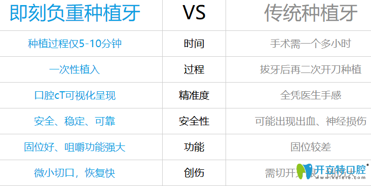 即刻負(fù)重與傳統(tǒng)種植牙的對(duì)比