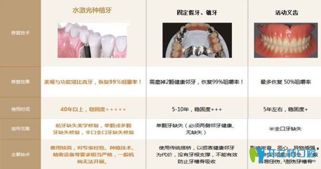 水激光種植牙技術(shù)的優(yōu)勢