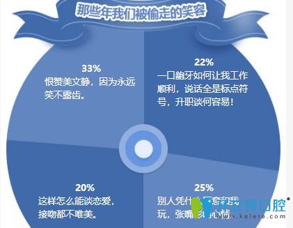 圣貝口腔牙齒畸形患者調(diào)查表圖示