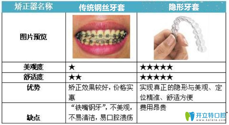 牙齒矯正中選擇傳統(tǒng)的牙套好還是隱形的好