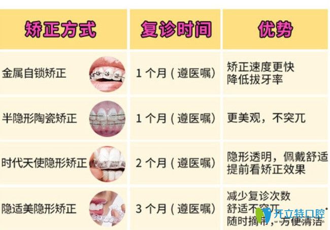 牙齒矯正不同方式復(fù)診時(shí)間及優(yōu)勢對比圖
