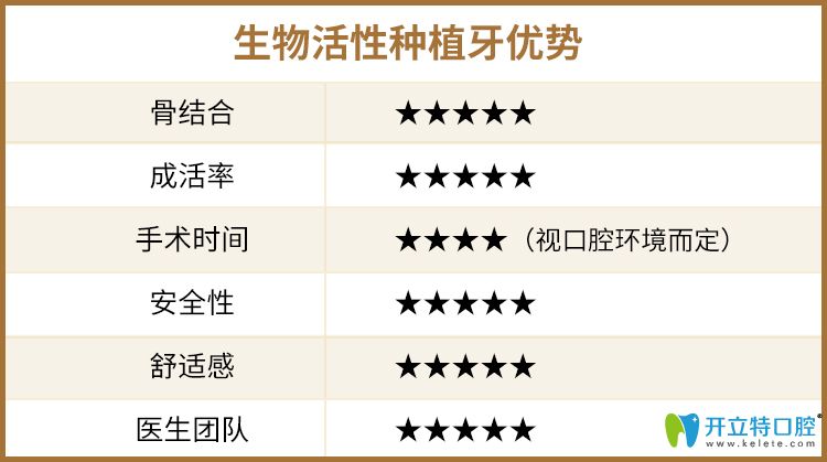 生物活性種植牙優(yōu)勢