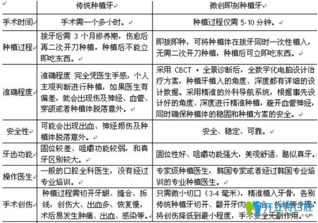 普通種植牙與微創(chuàng)種植牙優(yōu)缺點(diǎn)分析