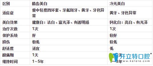 皓齒美白和冷光美白區(qū)別