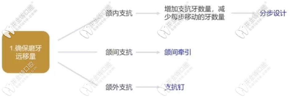 隱適美隱形牙套推磨牙的控制