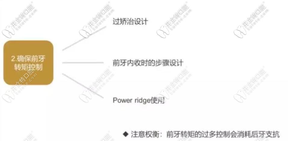 隱適美前牙轉矩控制