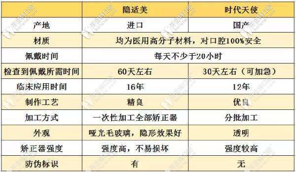 隱適美和時(shí)代天使的區(qū)別