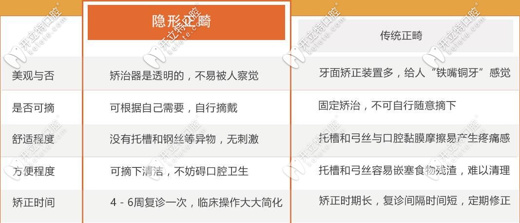 隱形牙套和傳統(tǒng)牙套區(qū)別