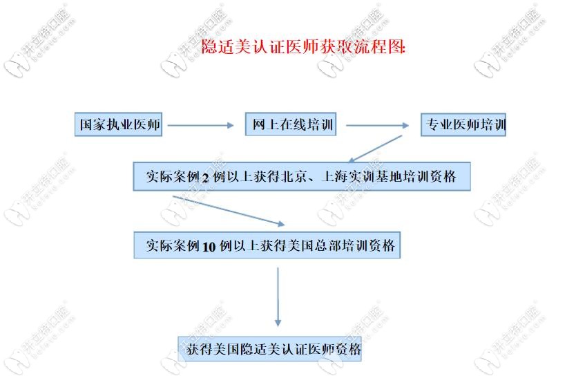 隱適美認(rèn)證醫(yī)生流程圖