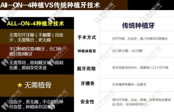 allon4種植和傳統(tǒng)種植技術