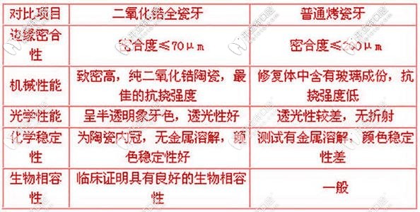 烤瓷牙和二氧化鋯全瓷牙 烤瓷牙和二氧化鋯全瓷牙