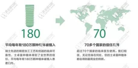 士卓曼種植體的受歡迎程度