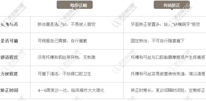 托槽矯正和隱形矯正對(duì)比