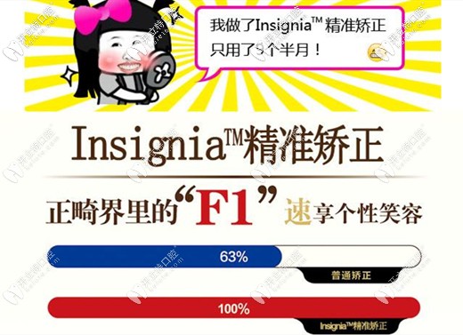 Insignia正畸可有效縮短正畸療程和復診次數(shù)