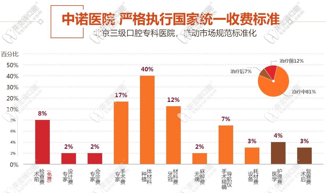 北京中諾口腔種植牙收費(fèi)標(biāo)準(zhǔn)詳單