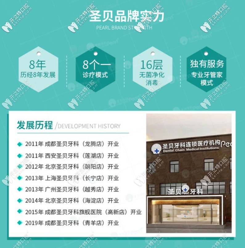 北京圣貝口腔的發(fā)展歷程