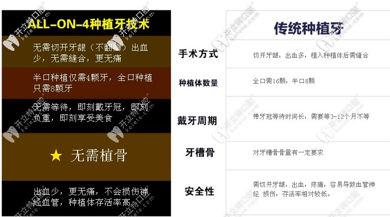 相對于傳統(tǒng)種植牙，優(yōu)勢表現(xiàn)在