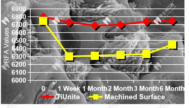 鈦易耐TiUnite處理和其他處理骨愈合速度對比