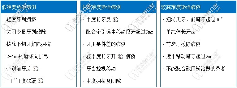 隱形矯正器適應(yīng)病例