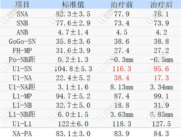 治療前后的數(shù)據(jù)對比