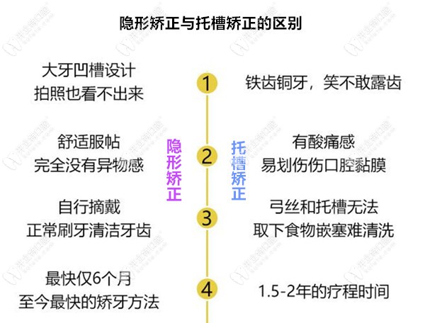 隱形矯正的優(yōu)勢是什么